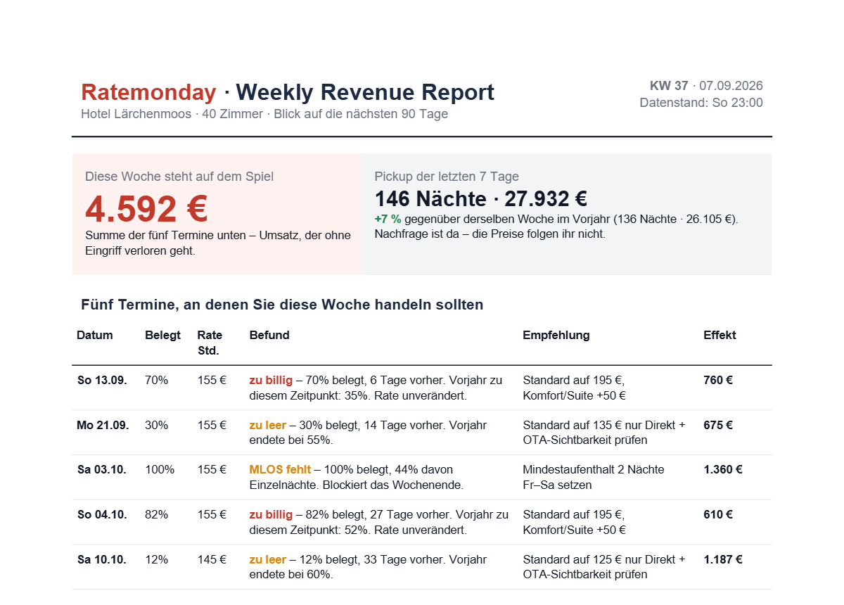Erste Seite eines Ratemonday-Wochenreports mit Umsatzrisiko, fünf datierten Empfehlungen und drei Anweisungen für die Rezeption.